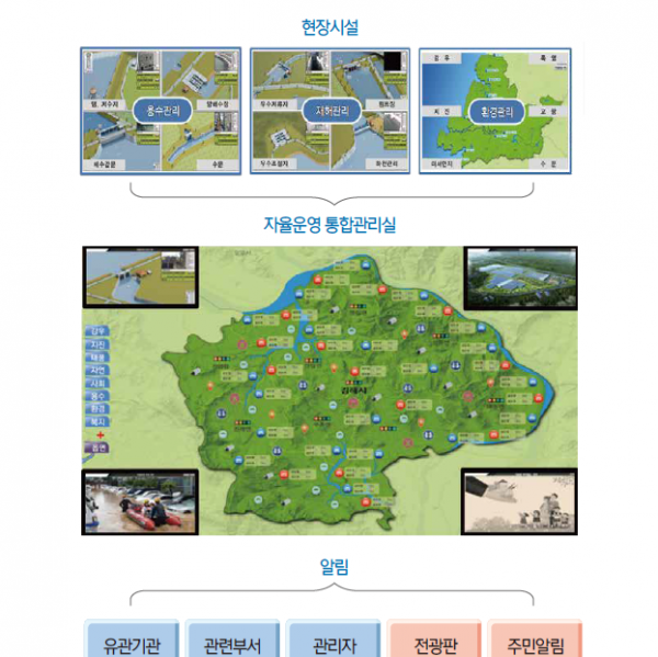 스마트 통합관리 시스템